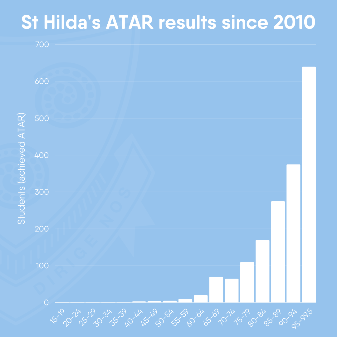Leading the Way St Hilda’s Approach to Academic Excellence and Beyond